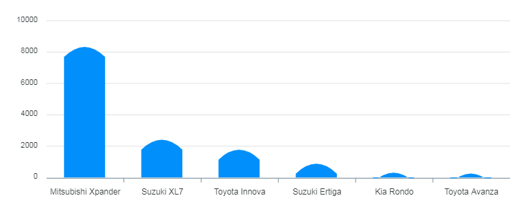 top-mpv-ban-chay-nua-dau-2021-mitsubishi-xpander-giu-ngoi-dau-bang-tạo-khoang-cach-lon-voi-doi-thu (1)