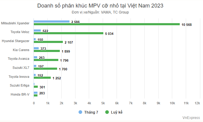 xpander-top1-phan-khuc-thang-7